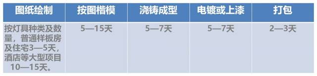 灯具开模及定制周期